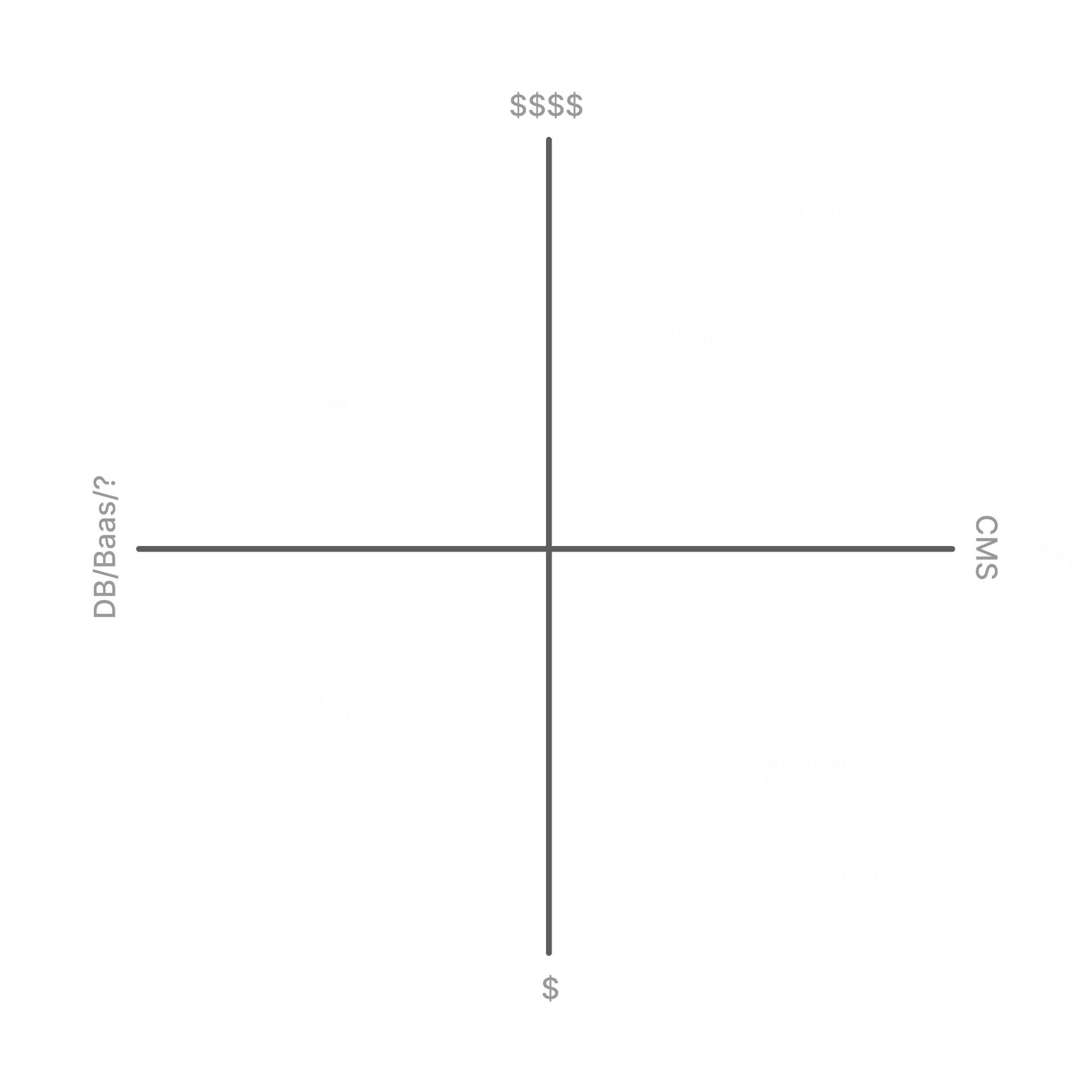 My (very subjective) opinion of where each headless CMS sits on being a CMS v. being a hosted backend/database that is misunderstood. Pricing is based on my observations/research of their full feature set without enterprise SLAs or support. This may or may not be accurately represented amongst various use cases.